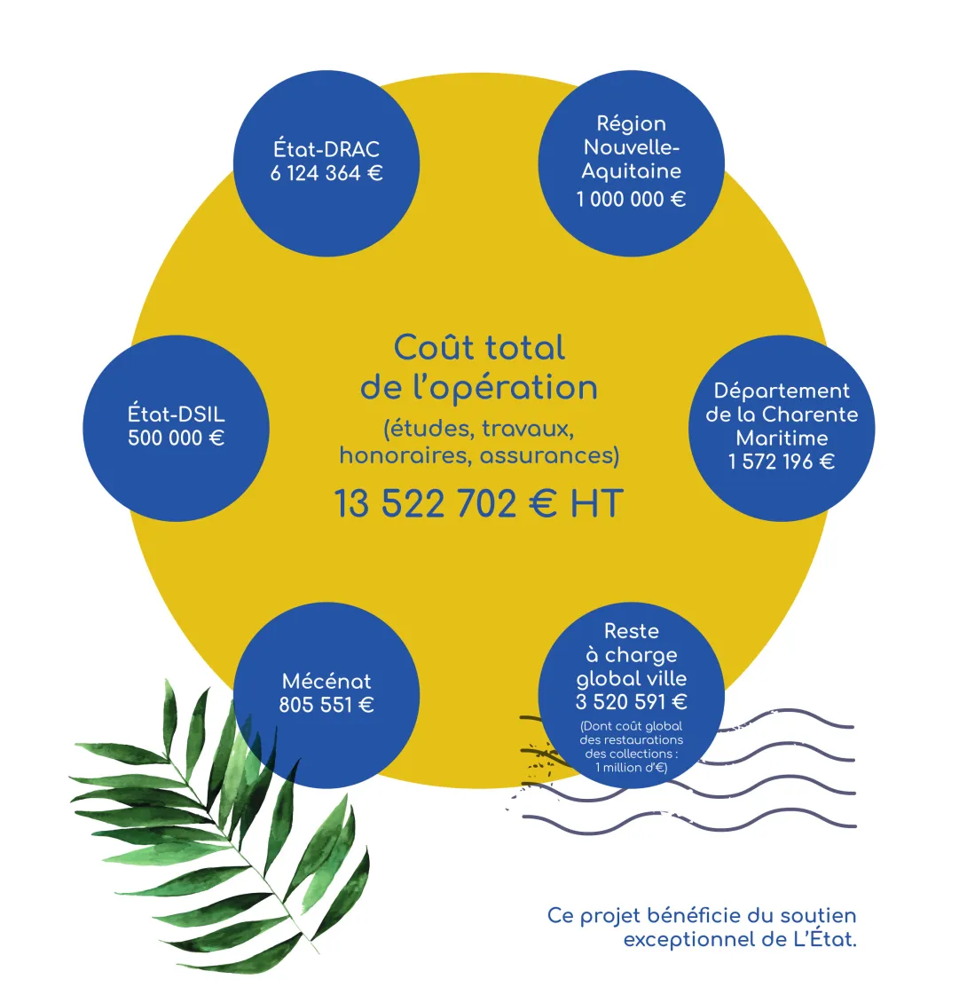 Financement de la restauration de la Maison